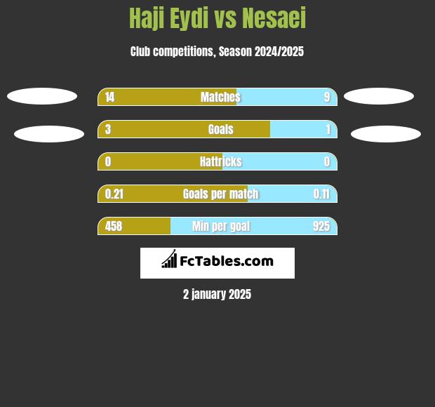 Haji Eydi vs Nesaei h2h player stats