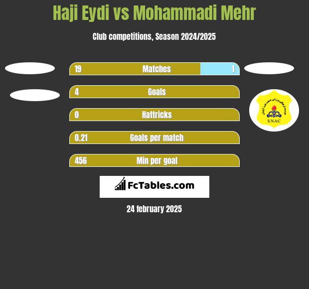 Haji Eydi vs Mohammadi Mehr h2h player stats