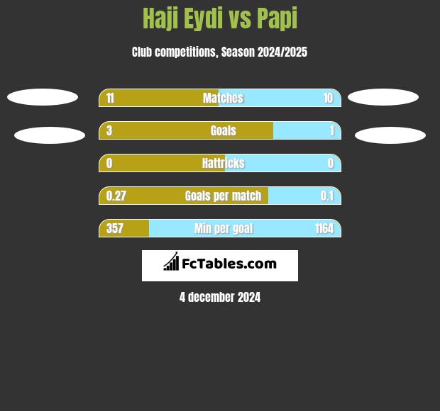 Haji Eydi vs Papi h2h player stats