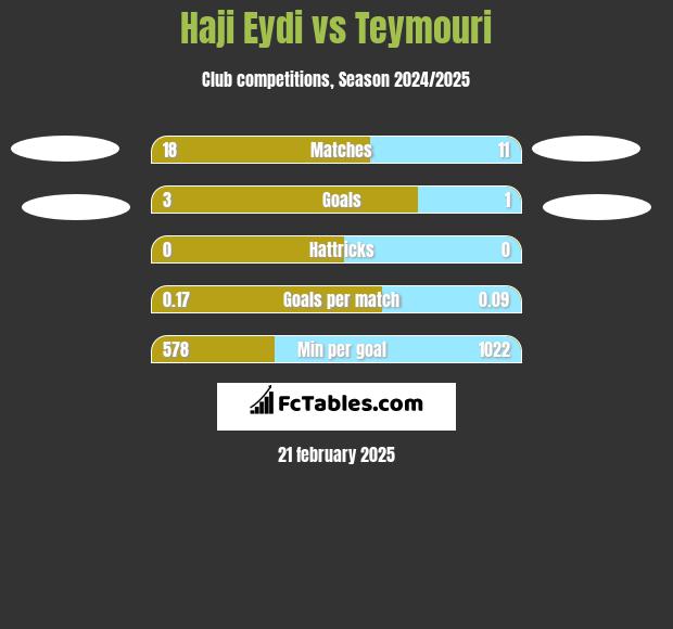 Haji Eydi vs Teymouri h2h player stats