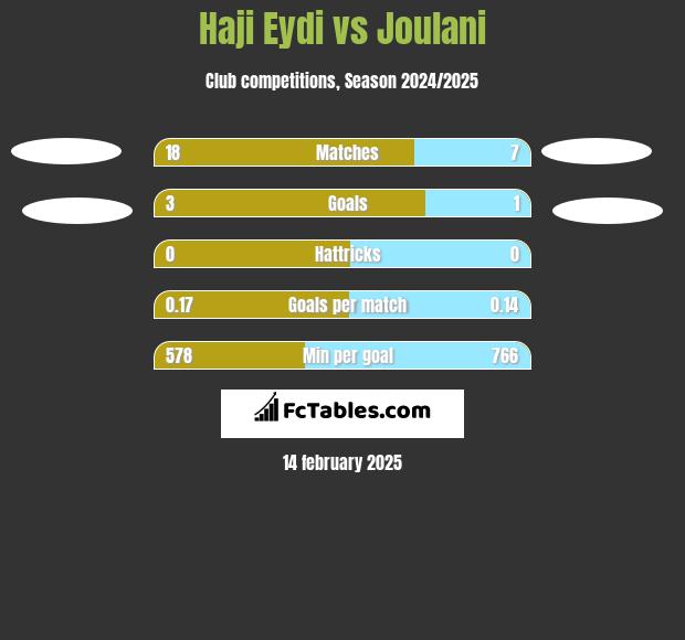 Haji Eydi vs Joulani h2h player stats