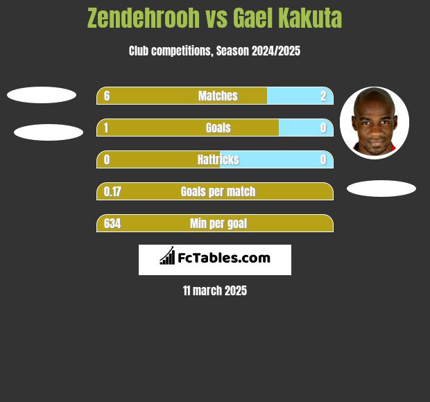 Zendehrooh vs Gael Kakuta h2h player stats