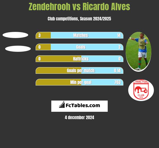 Zendehrooh vs Ricardo Alves h2h player stats