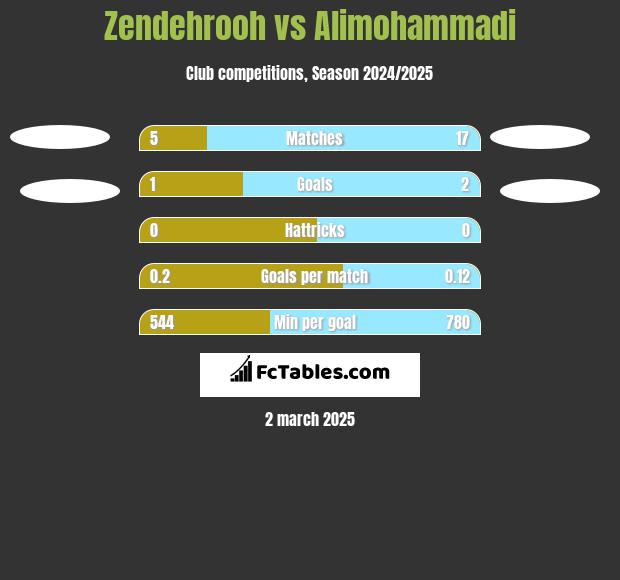 Zendehrooh vs Alimohammadi h2h player stats