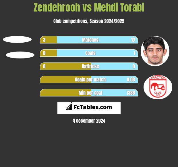 Zendehrooh vs Mehdi Torabi h2h player stats