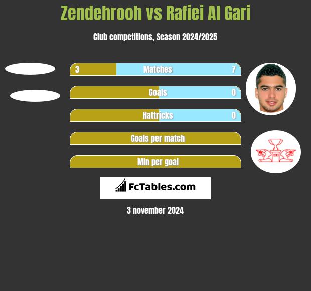 Zendehrooh vs Rafiei Al Gari h2h player stats