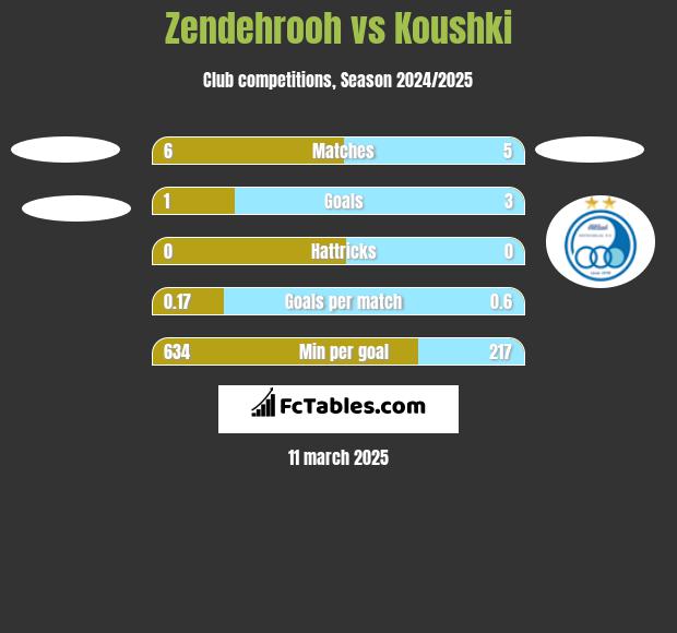 Zendehrooh vs Koushki h2h player stats