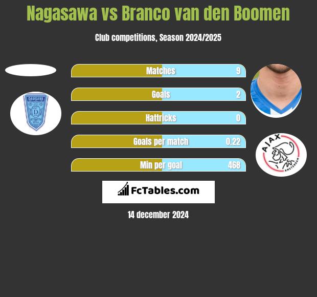 Nagasawa vs Branco van den Boomen h2h player stats