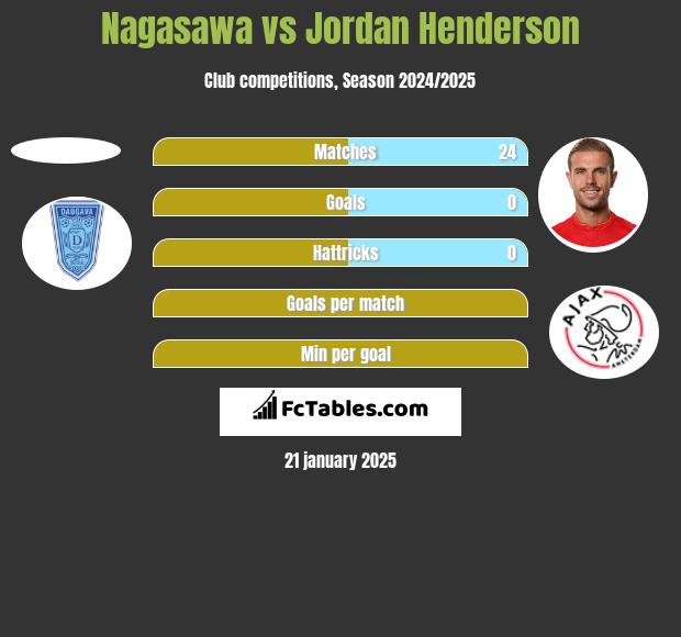 Nagasawa vs Jordan Henderson h2h player stats