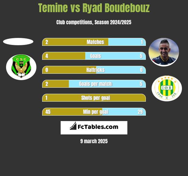 Temine vs Ryad Boudebouz h2h player stats