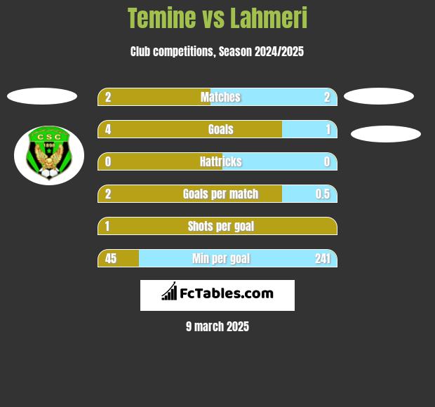 Temine vs Lahmeri h2h player stats