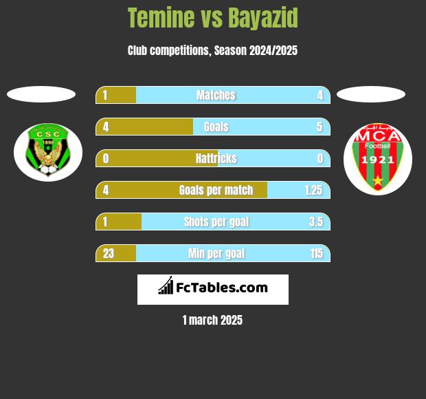 Temine vs Bayazid h2h player stats