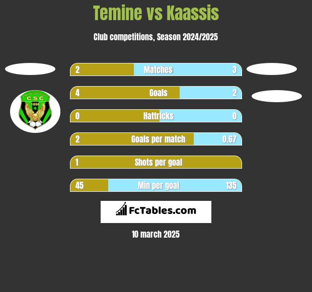 Temine vs Kaassis h2h player stats