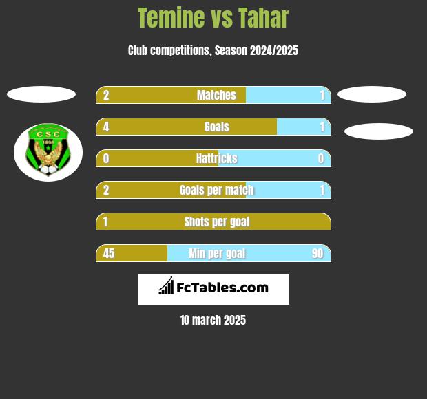 Temine vs Tahar h2h player stats