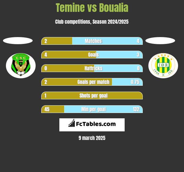 Temine vs Boualia h2h player stats