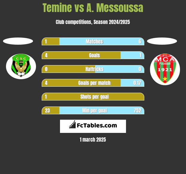 Temine vs A. Messoussa h2h player stats