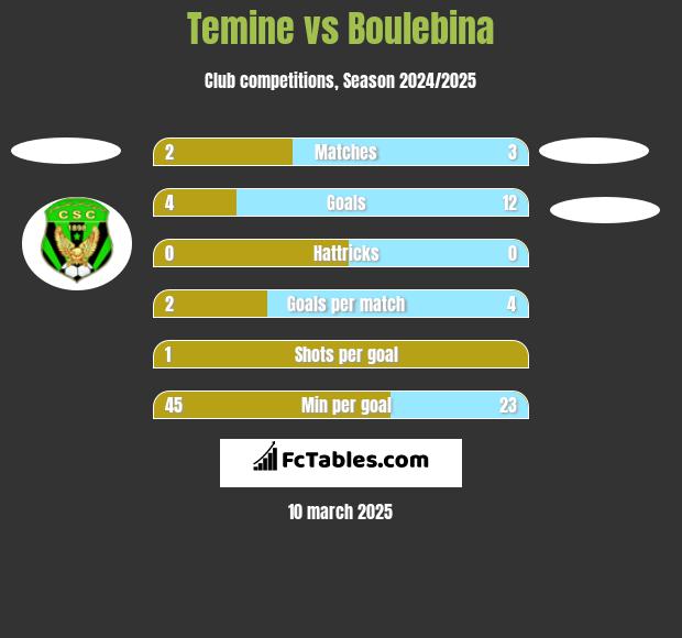 Temine vs Boulebina h2h player stats