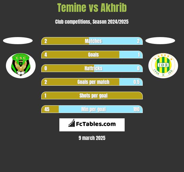 Temine vs Akhrib h2h player stats