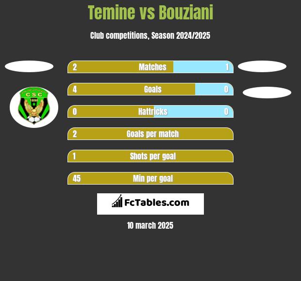 Temine vs Bouziani h2h player stats