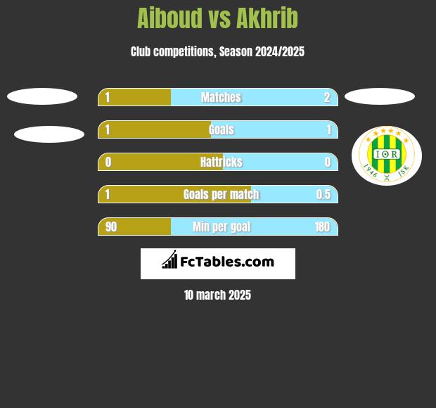 Aiboud vs Akhrib h2h player stats