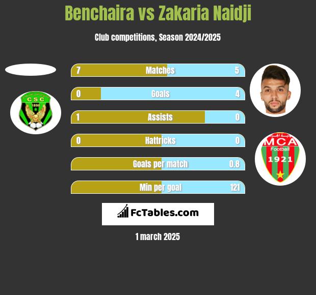 Benchaira vs Zakaria Naidji h2h player stats