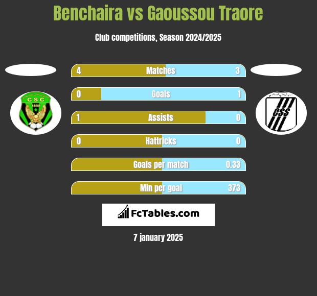 Benchaira vs Gaoussou Traore h2h player stats