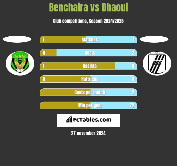 Benchaira vs Dhaoui h2h player stats