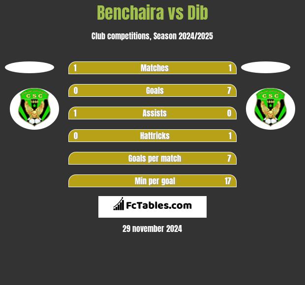 Benchaira vs Dib h2h player stats