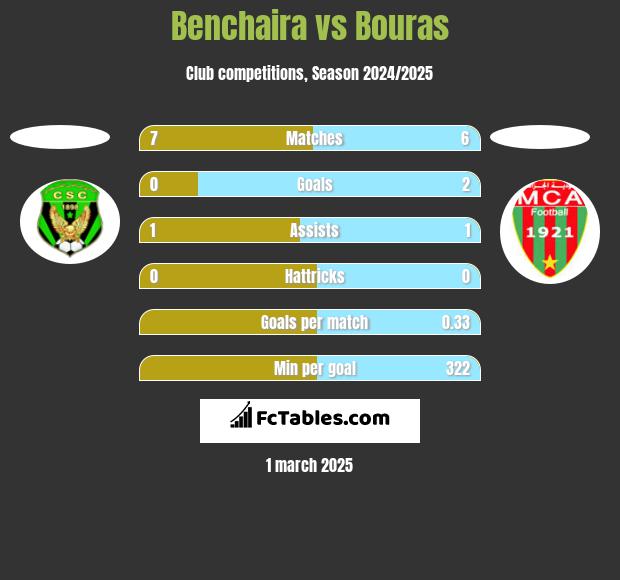 Benchaira vs Bouras h2h player stats