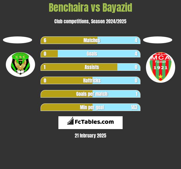 Benchaira vs Bayazid h2h player stats