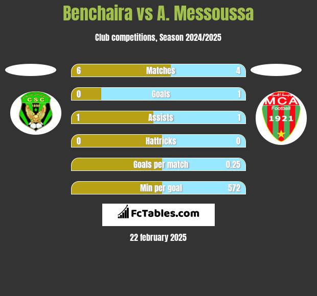 Benchaira vs A. Messoussa h2h player stats