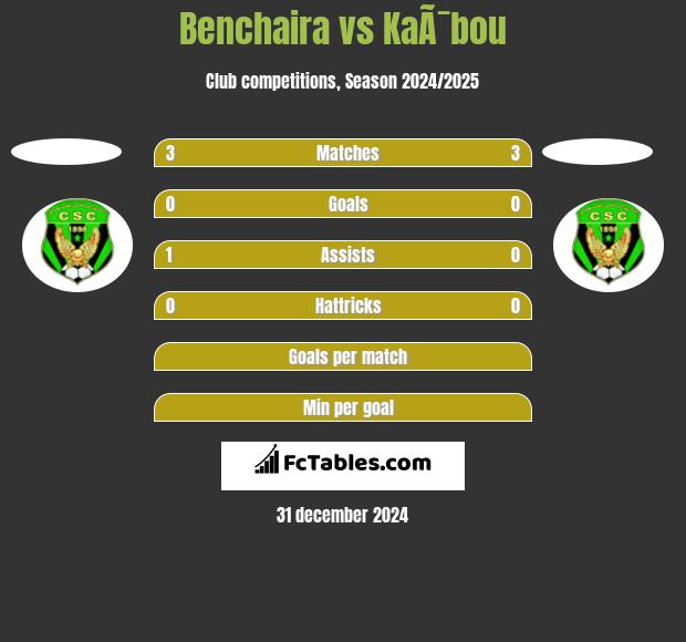 Benchaira vs KaÃ¯bou h2h player stats