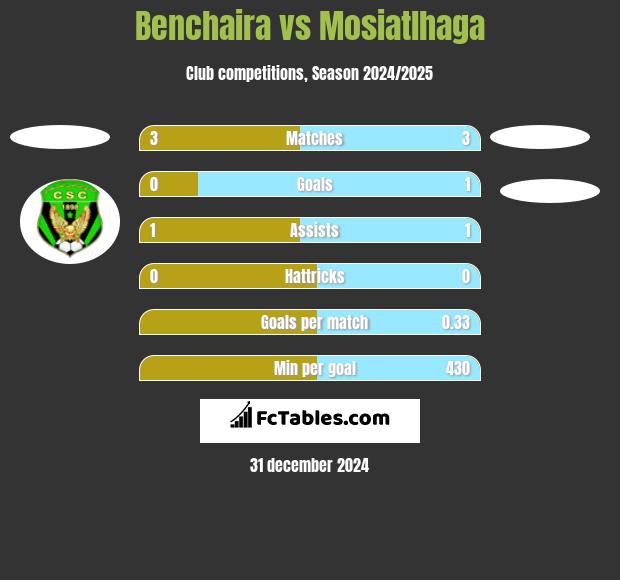 Benchaira vs Mosiatlhaga h2h player stats