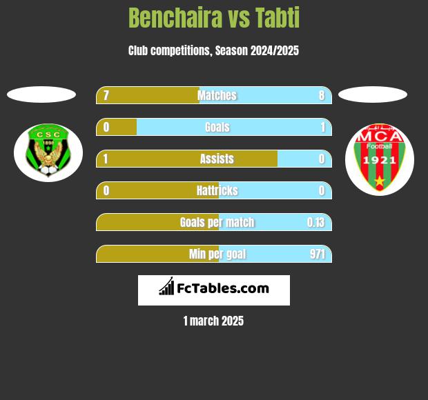 Benchaira vs Tabti h2h player stats