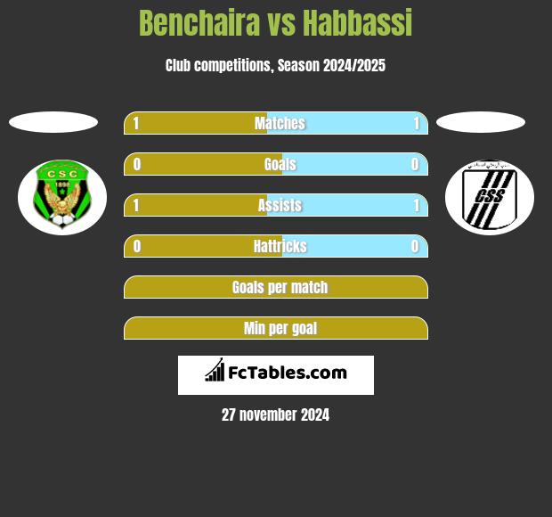 Benchaira vs Habbassi h2h player stats