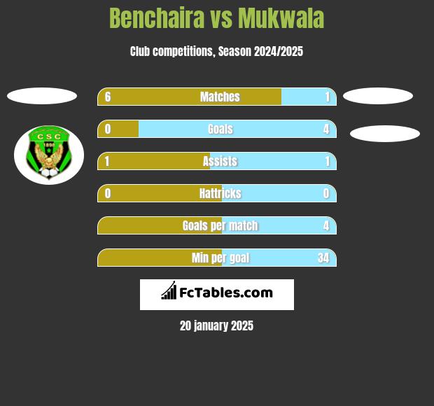 Benchaira vs Mukwala h2h player stats