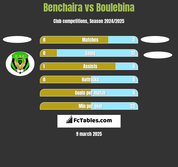 Benchaira vs Boulebina h2h player stats