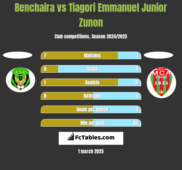 Benchaira vs Tiagori Emmanuel Junior Zunon h2h player stats