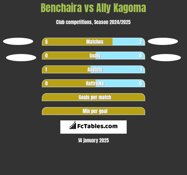 Benchaira vs Ally Kagoma h2h player stats