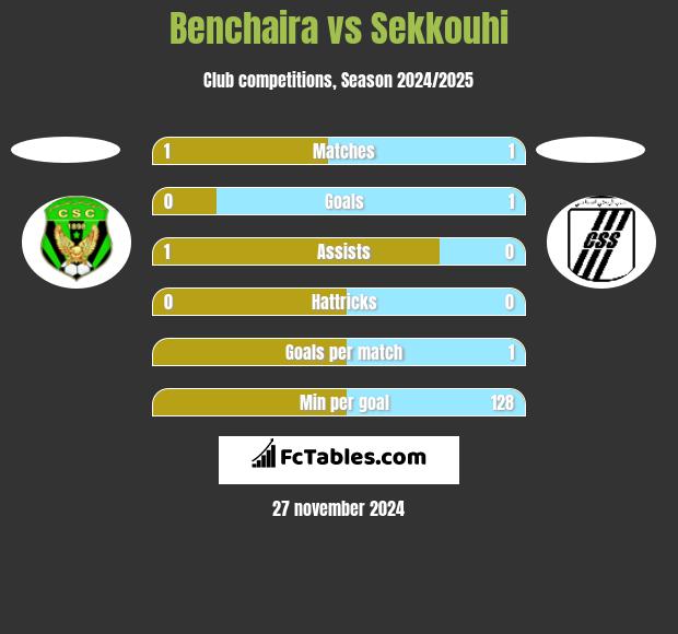 Benchaira vs Sekkouhi h2h player stats