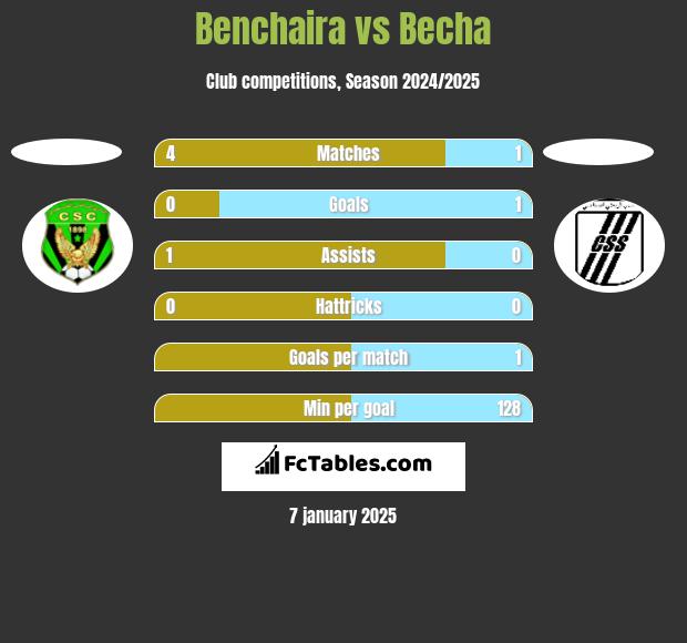 Benchaira vs Becha h2h player stats