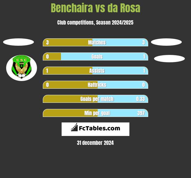 Benchaira vs da Rosa h2h player stats