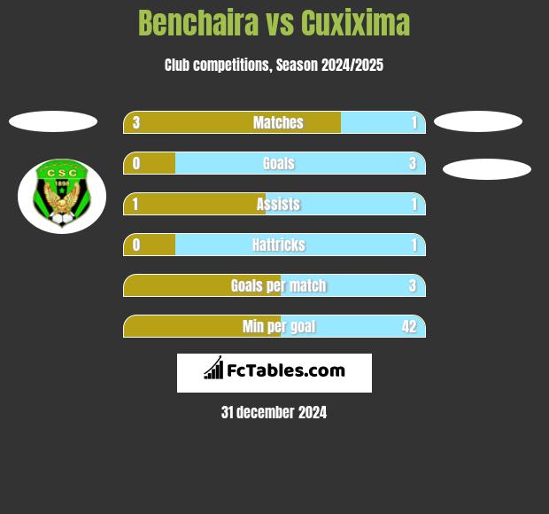 Benchaira vs Cuxixima h2h player stats