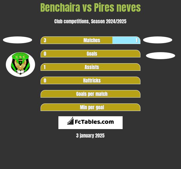 Benchaira vs Pires neves h2h player stats