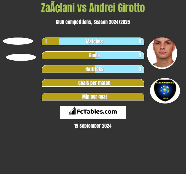 ZaÃ¢lani vs Andrei Girotto h2h player stats