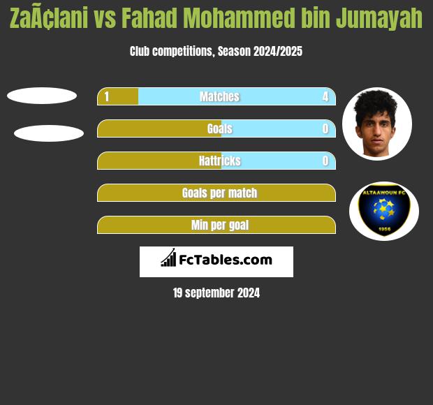 ZaÃ¢lani vs Fahad Mohammed bin Jumayah h2h player stats