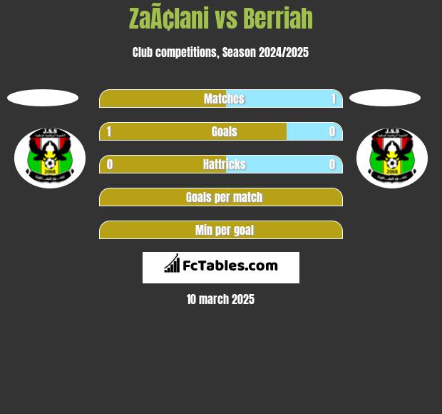 ZaÃ¢lani vs Berriah h2h player stats