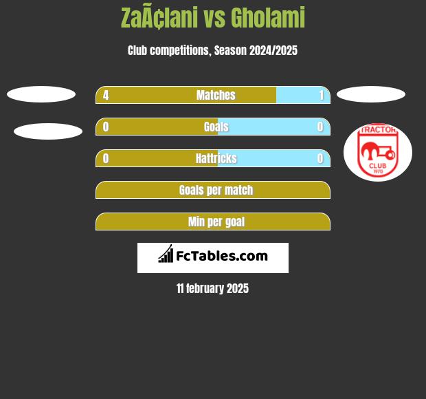 ZaÃ¢lani vs Gholami h2h player stats