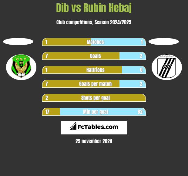 Dib vs Rubin Hebaj h2h player stats