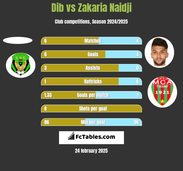 Dib vs Zakaria Naidji h2h player stats